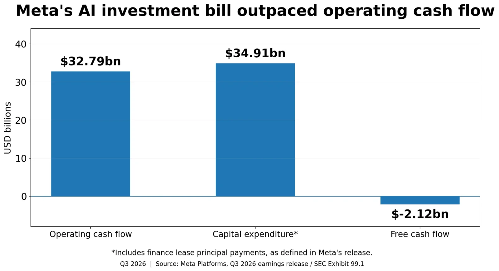 Bar chart of Meta's third quarter 2026 cash flows: operating cash flow $32.79 billion, capital expenditure $34.91 billion, free cash flow negative $2.12 billion