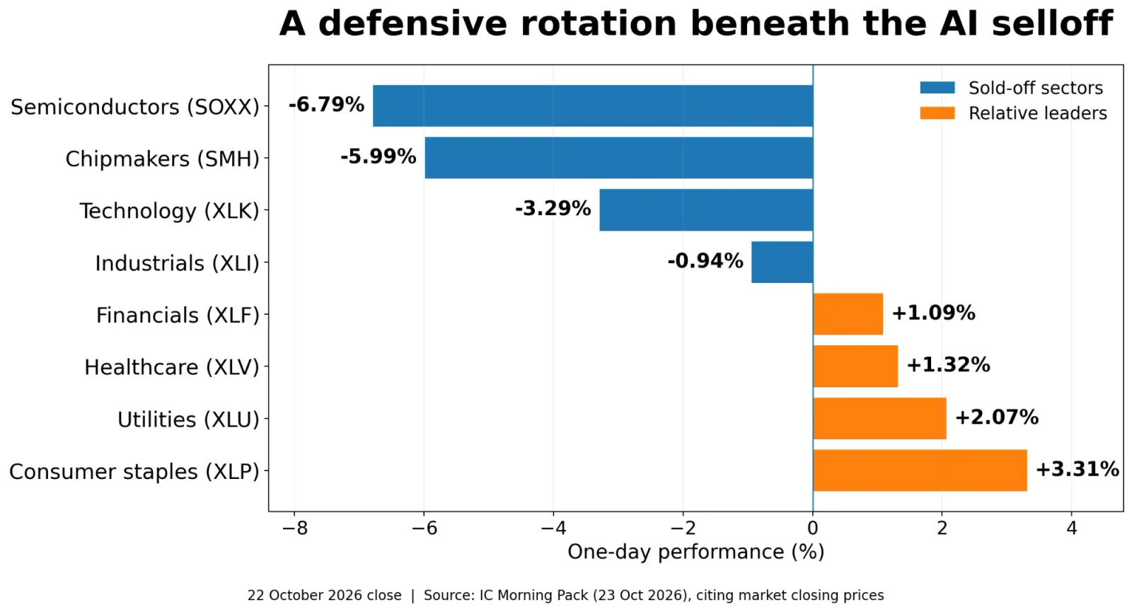Bar chart of one-day sector performance on 22 October 2026: semiconductors down 6.79%, chipmakers down 5.99%, technology down 3.29%, industrials down 0.94%, while financials, healthcare, utilities and consumer staples rose