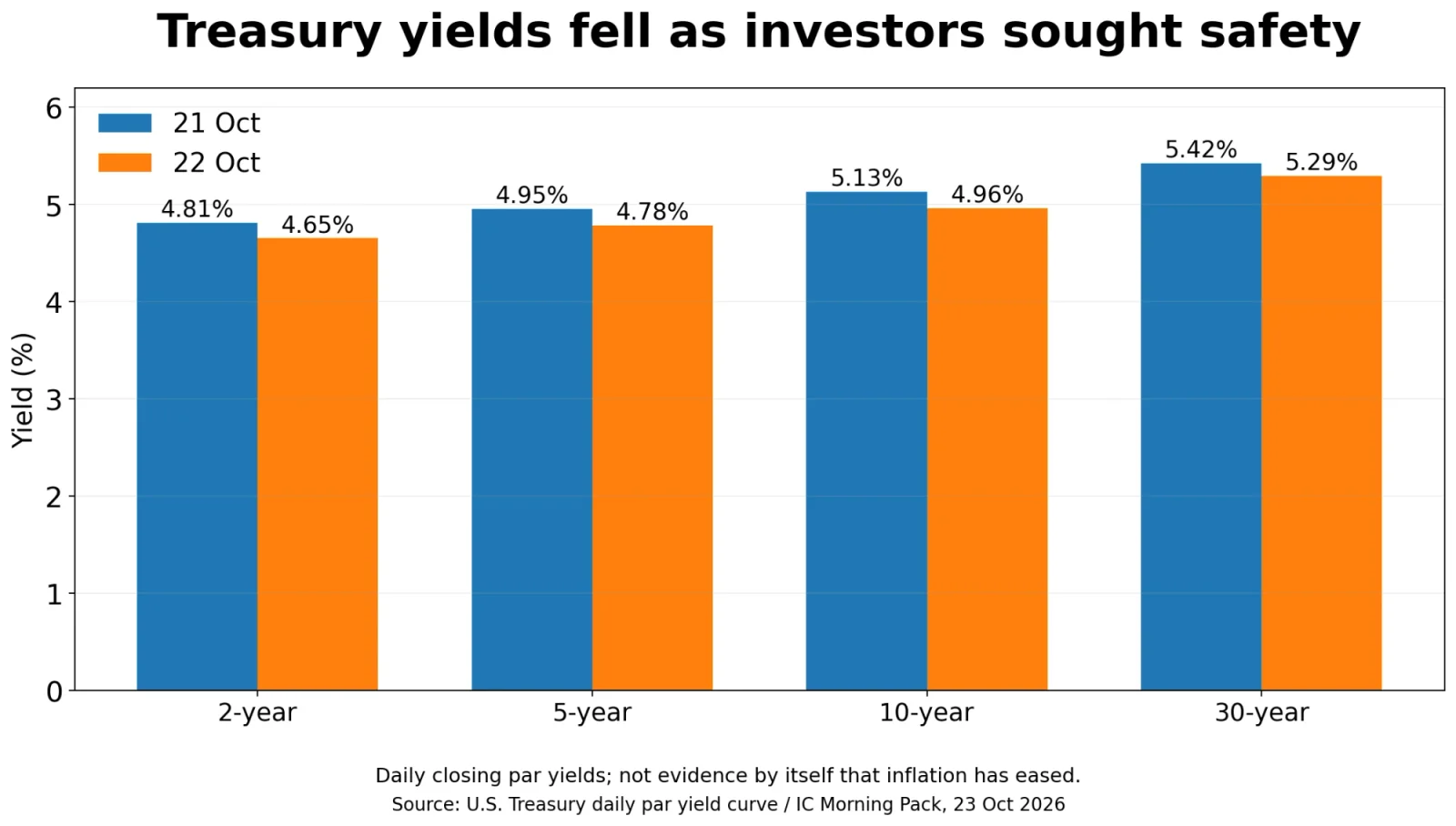 Bar chart of US Treasury yields on 21 and 22 October 2026: the two-year fell from 4.81% to 4.65%, the five-year from 4.95% to 4.78%, the ten-year from 5.13% to 4.96% and the thirty-year from 5.42% to 5.29%
