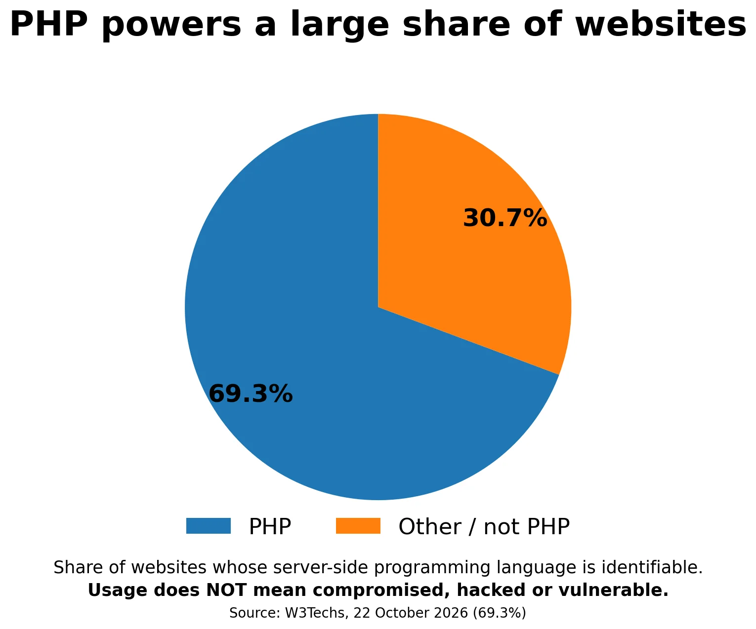 Pie chart showing PHP is used by 69.3% of websites whose server-side programming language can be identified, with 30.7% using something else