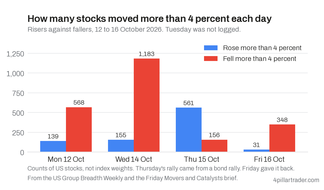 Daily counts of US stocks rising or falling more than 4 percent, 12 to 16 October 2026, showing three washout days around one strong Thursday