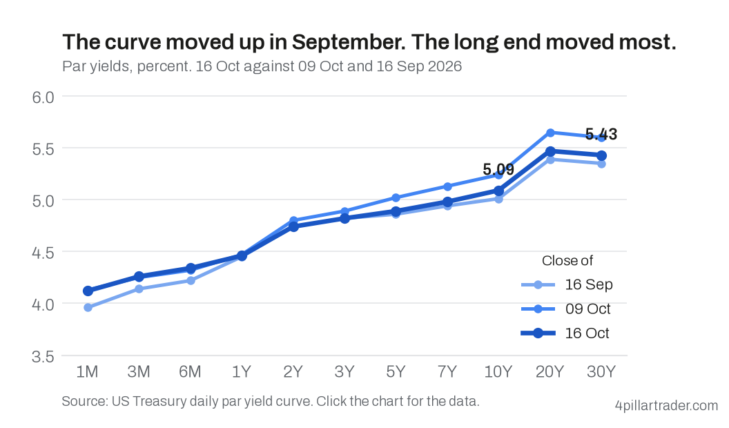 US government bond yields by maturity at Friday's close against a week and a month earlier