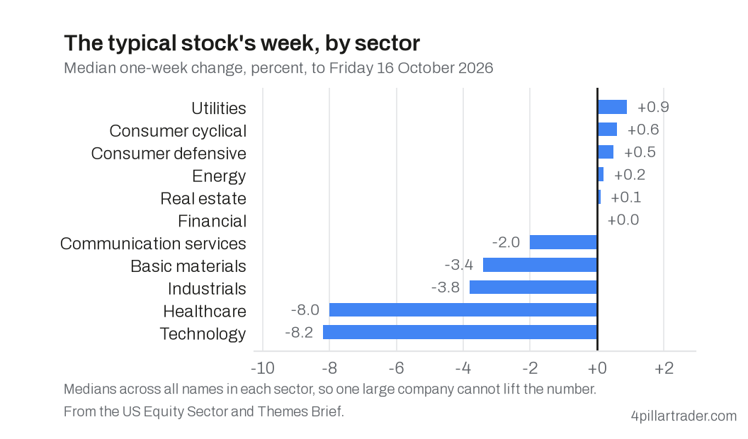 Median one-week change by sector to 16 October 2026: utilities and consumer sectors slightly up, technology and healthcare down about 8 percent