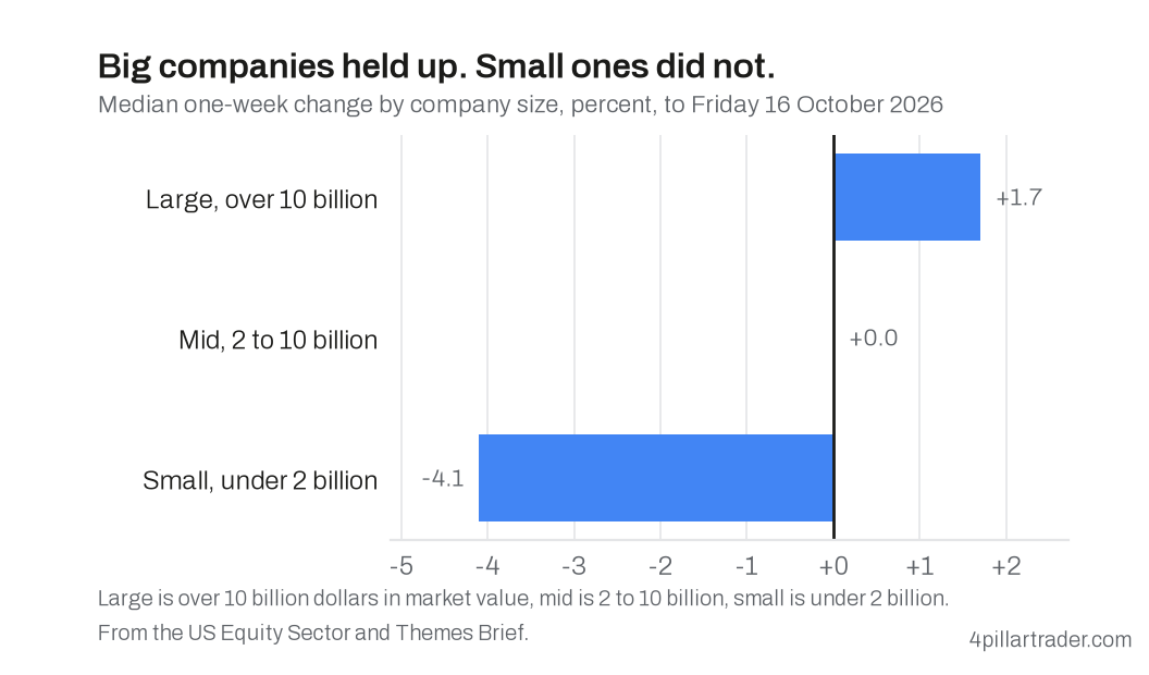 Median one-week change by company size to 16 October 2026: large companies up 1.7 percent, mid-sized flat, small companies down 4.1 percent