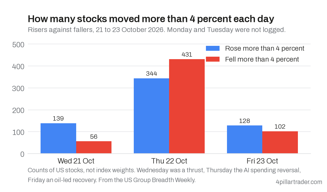 Daily counts of US stocks rising or falling more than 4 percent, 21 to 23 October 2026: a Wednesday thrust, a Thursday reversal and a Friday recovery