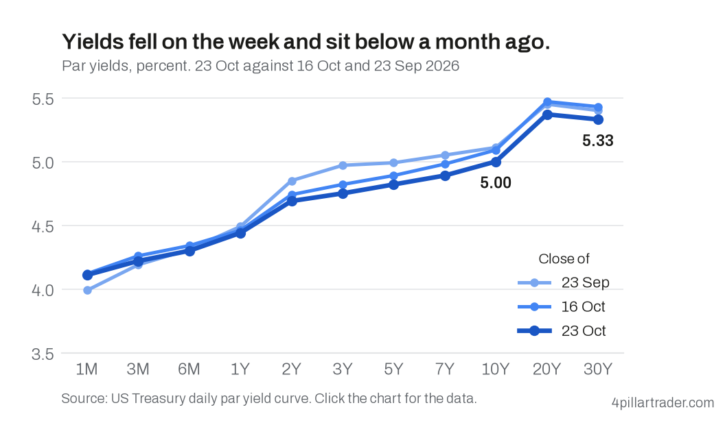 US government bond yields by maturity at the 23 October close against a week and a month earlier, with the 10-year at 5.00 percent