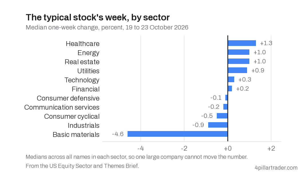 Median one-week change by sector to 23 October 2026: healthcare, real estate, energy and utilities up about 1 percent, basic materials down 4.6 percent