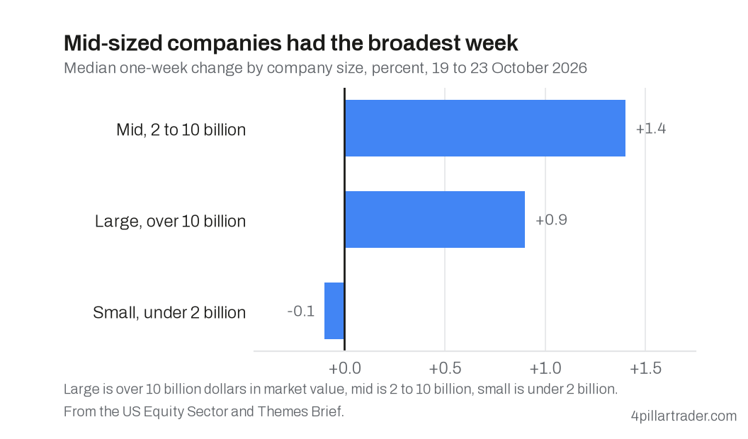 Median one-week change by company size to 23 October 2026: large companies up 0.9 percent, mid-sized up 1.4 percent, small companies down 0.1 percent